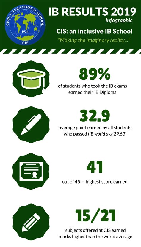 ib results 2019 statistics|IB Diploma Provisional Results: May 2019 .